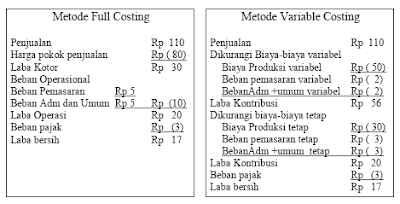 Perbandingan Metode Full Costing dengan Variable Costing 2