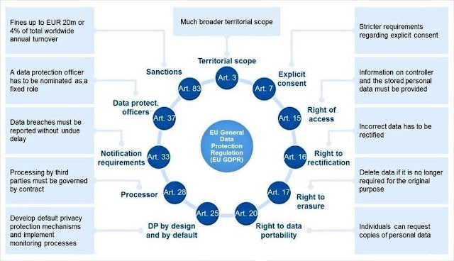 What is #GDPR