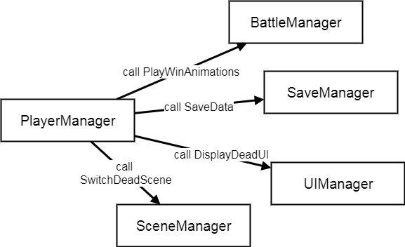 PlayerManager 在事件發生呼叫各個功能類別的函數