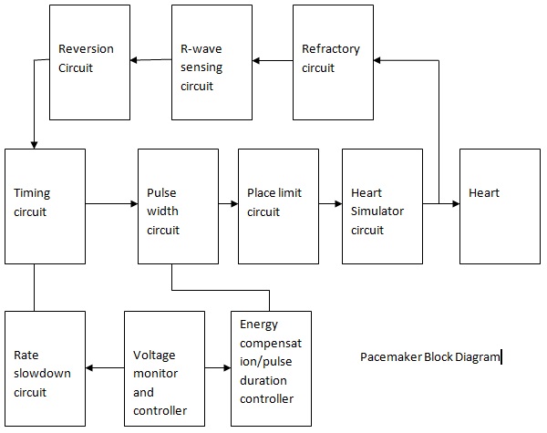 Block Diagram of Pacemaker System ~ Electronics and  