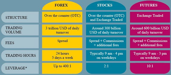 Forex Vs Stocks Vs Futures Easy Trading - 