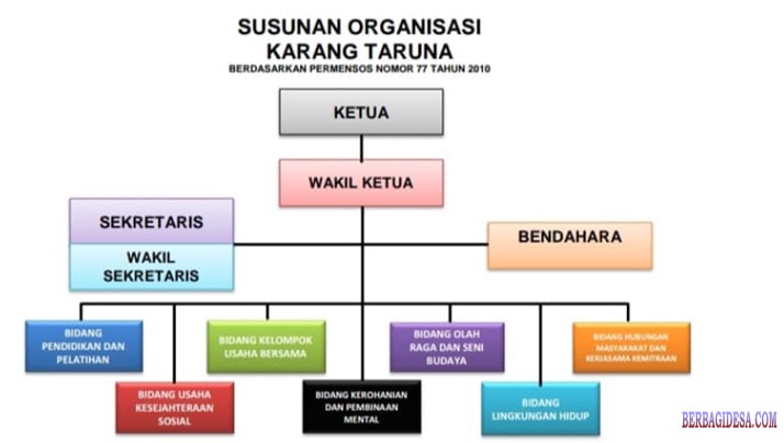 Pelajari Apa Saja Buku Administrasi Karang Taruna