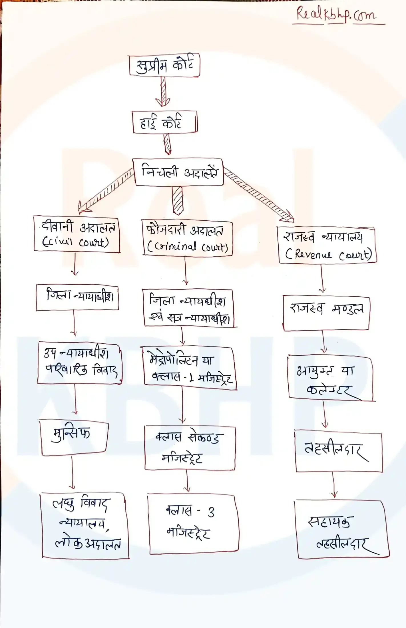 indian judiciary structure
