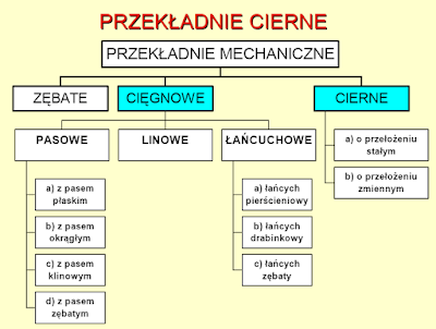 Przekładnie cierne i cięgnowe