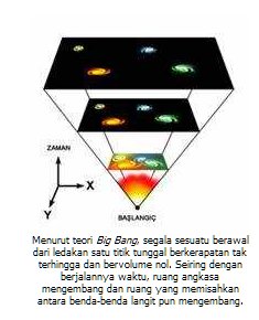 Bigbang Dan Teori Alam Semesta!!