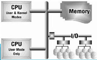 Konsep multiprosessing