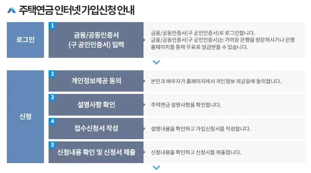주택연금 인터넷 가입신청 안내 절차: 로그인, 개인정보 동의, 설명서 확인, 신청서 작성 및 제출 단계 설명 이미지