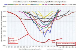 Percent Job Losses During Recessions