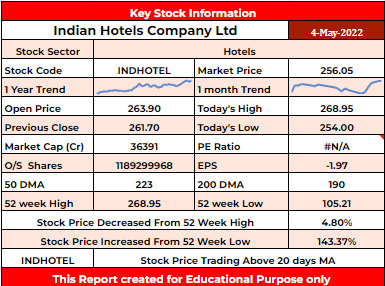 INDHOTEL Stock Analysis - Rupeedesk Reports