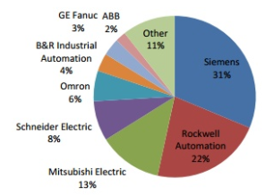 Click to learn more about Global Market Share of PLC brands