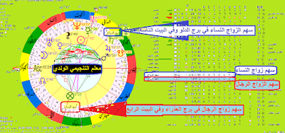 دلالات سهم التزويج حسب احكام القدماء في الخارطة الفلكية الاستوائية