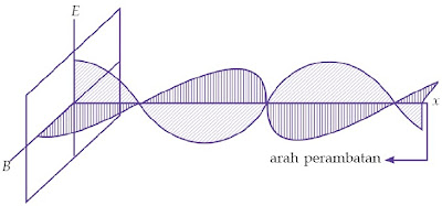 Medan listrik dan medan magnetik dalam gelombang elektromagnetik.