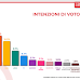 L' ultimo sondaggio elettorale di Termometro Politico sulle intenzioni di voto degli italiani