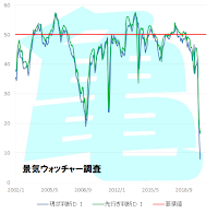 景気ウオッチャー調査