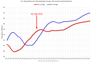 Population 20 to 39 years old