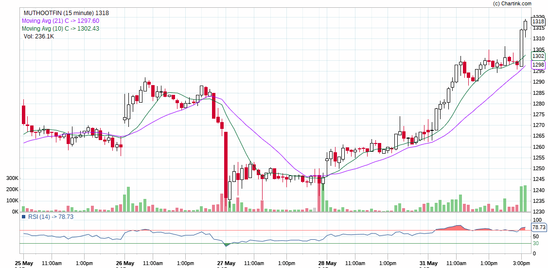 MUTHOOTFIN-FREE-INTRADAY-TIPS-FOR-TODAY-TOMORROW