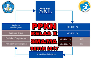  dan Materi Pembelajaran PPKn Kelas X Sekolah Menengan Atas Keterkaitan antara SKL, KI,KD, dan Materi Pembelajaran PPKn Kelas X SMA/MA Revisi 2017