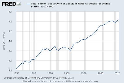 Plot of Total Factor Productivity 1950-2014