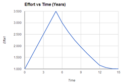 Effort_vs_Time_-_Entrepreneur
