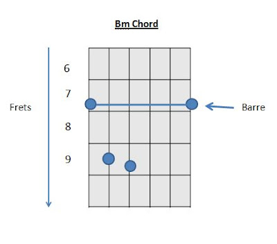 Bm B minor chord how to play guitar