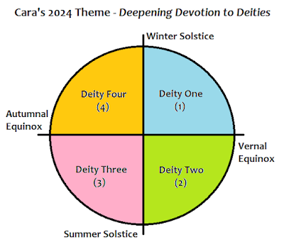 visual representation of the next year as a quartered circle, with solstices and equinoxes labeled, and Deity number 1 through 4 marking each quarter. the quarters are also colored light blue for winter, green for spring, pink for summer, and orange for autumn