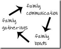 communication-family