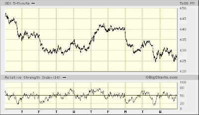 OEX 5-min