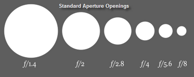aperture size chart