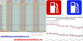 Cât s-au scumpit carburanții de la începutul anului și cât s-au ieftinit față de anul trecut în statele UE