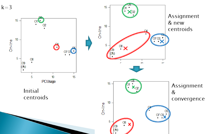 [Data Mining] 13. Clustering - Non-Hierarchical clustering 