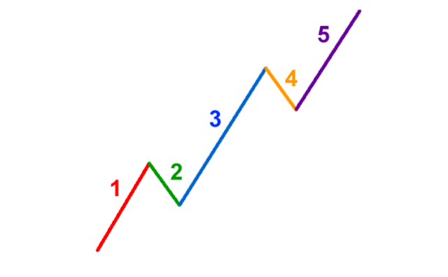 How To Learn Elliott Wave Theory