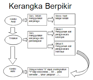 Bagaimanakah Menyusun Kerangka Berpikir Penelitian?