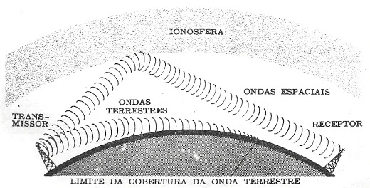 Ampliação da cobertura, obtida pela reflexão ionosférica da onda espacial.
