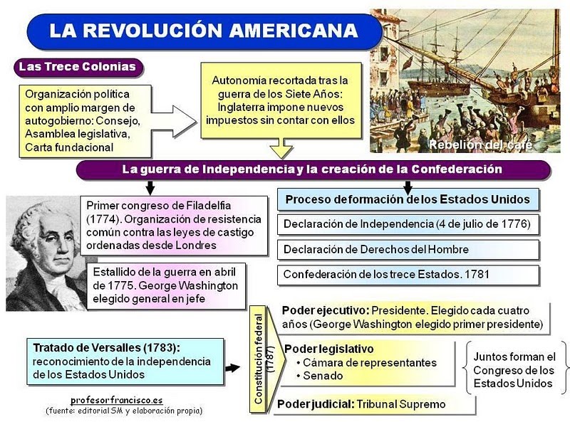 Resultado de imagen de revolución americana