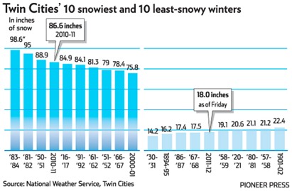 20120224__120225LeastSnowyWinters