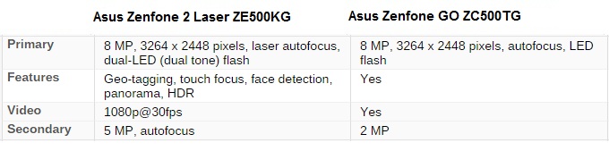 Harga dan Spesifikasi Asus Zenfone 2 Laser ZE500KG vs Asus 