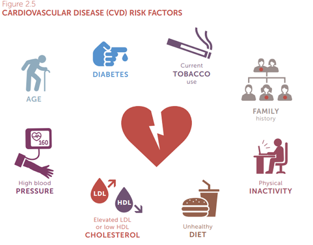 Risk Factors for Diabetes and heart attack :  Dr Jimit Vadgama Diabetologist