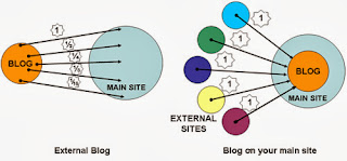 linking and attract more traffic