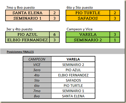 Posiciones finales