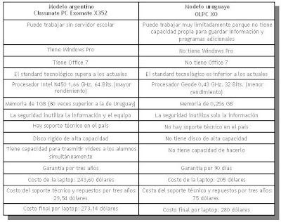 Comparativa Argentina-Uruguay