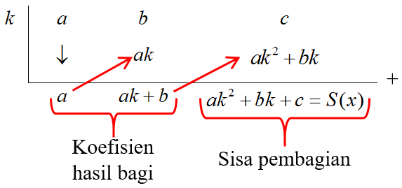 Pembagian Suku Banyak Metode Horner