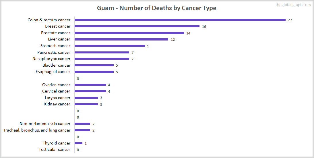 Major Risk Factors of Death (count) in Guam