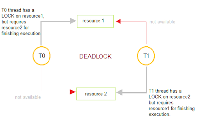 Top 15 Java Multithreading, Concurrency Interview Questions Answers asked in Investment banks 