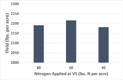 graph of N application at V5