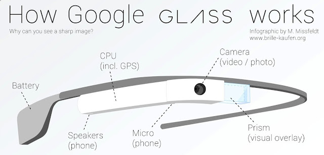 Google 眼鏡基本架構