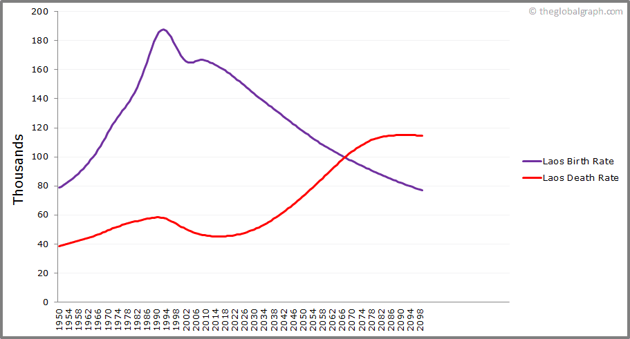 
Laos
 Birth and Death Rate
 