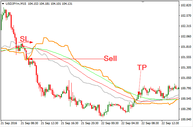 Cronex Taichi Indicator Sell