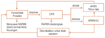 Penyusunan APBN