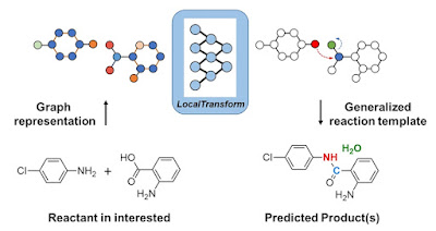 Established a chemical reaction prediction model, a generative model that simultaneously learns the composition information and structural information of inorganic compounds, and learns the existing material database. It is possible to discover new hidden and promising new substances that were not possible.