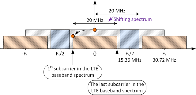 Baseband spectrum for LTE 